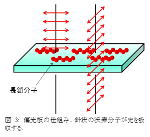  
図3: 偏光板の仕組み．針状の沃素分子が光を吸収する．
