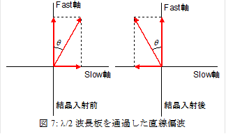  
図7: l/2波長板を通過した直線偏波
