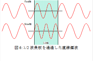  
図6: l/2波長板を通過した直線偏波
