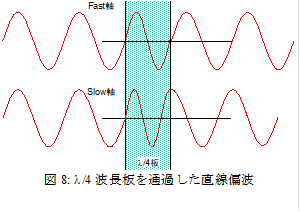  
図8: l/4波長板を通過した直線偏波
