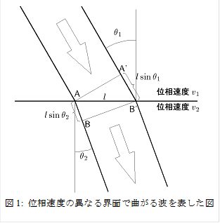  
図1: 位相速度の異なる界面で曲がる波を表した図
