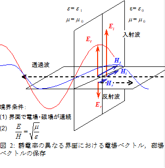  
図2: 誘電率の異なる界面における電場ベクトル，磁場ベクトルの保存
