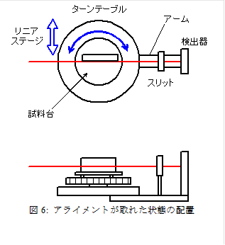  
図6: アライメントが取れた状態の配置
