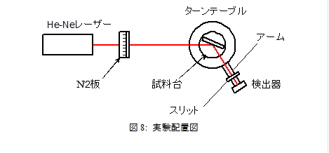  
図8: 実験配置図
