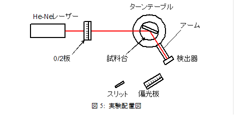  
図5: 実験配置図
