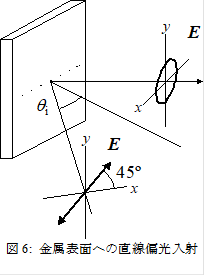  
図6: 金属表面への直線偏光入射
